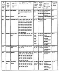 Figure 112003027367091-pct00014