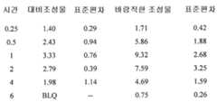 Figure 112010065230135-pct00005