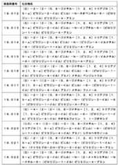 Figure JPOXMLDOC01-appb-T000088