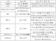 Figure 112003045572145-pct00001