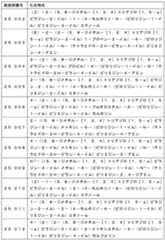 Figure JPOXMLDOC01-appb-T000105