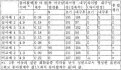 Figure 112004058075148-pct00004