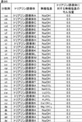 Figure JPOXMLDOC01-appb-T000111
