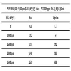 Figure 112010052208316-pat00019