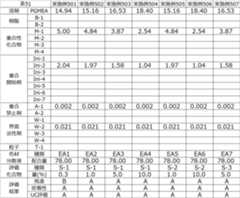 Figure JPOXMLDOC01-appb-T000090