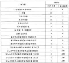 Figure 112015004610382-pct00001