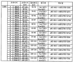 Figure 112004041833210-pct00005