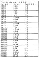 Figure 112004037257912-pat00027