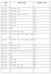 Figure 112019118877073-pat00003