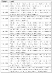 Figure JPOXMLDOC01-appb-T000092