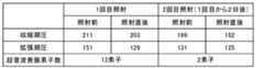 Figure JPOXMLDOC01-appb-T000002