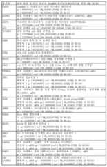 Figure 112011031303859-pct00001