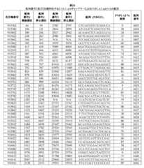 Figure 0007422816000093