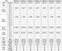 Figure JPOXMLDOC01-appb-T000092