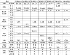 Figure JPOXMLDOC01-appb-T000084