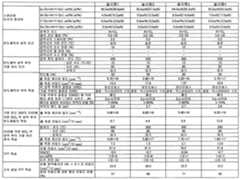 Figure 112017119523935-pct00001