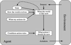 reflex agent with model of world interacting with environment