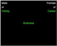 [a black box in the center is the word 'Business' in green, on the top left are the words 'Male or [in white]  Family [in green]', on the top right are the words 'Female or [in white] Career [in green]']