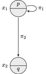 Model M = (W,R,V) as specified in the paragraph below