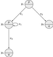 Model M' = (W',R',V') as specified in the paragraph below