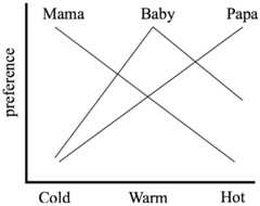 [A graph, y-axis labeled 'preference' and x-axis having 'Cold', 'Warm', and 'Hot' in that order. First line, labeled 'Mama', goes from Cold/preference high to  Hot/preference low.  Second line, labeled 'Papa', goes from Cold/preference low to Hot/preference high.  Third line, labeled 'Baby', goes from Cold/preference low to Warm/preference high to Hot/preference medium ]