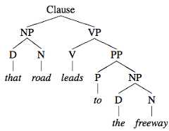 Structural analysis of 'That road leads to the highway'
