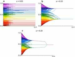 three graphs: link to extended description below