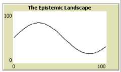 first of three graphs each labeled 'The Epistemic Landscape' and with x and y axes both going from 0 to 100. This one has a sine like curve starting about 50 and going up and then down before ending below 50.