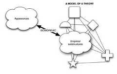 A cloud shape labelled 'Appearances' connected to a network of shapes by an arrow labelled 'isomorphic'. The network of shapes has squares, a plus sign, a star, a half-circle, and a cloud shape labelled 'Empirical substructures'. The network of shapes is labelled 'A Model of a Theory'.