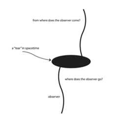 a squiggly line labeled 'from where does the observer come?' goes down into a black oval labeled 'a tear in spacetime'; from the oval, a squiggly line goes with the label 'where does the observer go?' on the right and 'observer' on the left