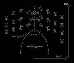 At the bottom there is a large arrow pointing to the right labeled 'space' and on the right edge a large arrow pointing up labeled 'time'. Two curved lines come together in the middle of the figure; the space between the curved lines is labeled 'collapsing matter'. From the point where the curved lines meet, there is a squiggly line that runs up to the top of the figure. 28 small double-cones are arranged across the top half of the figure; at the left and right edges the cones are vertical but the cones closer to the center are more and more tilted towards a squiggly line at the center; a dashed line that surrounds the squiggly line is labeled 'event horizon'.