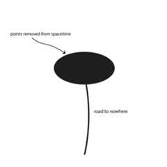 a black oval labeled 'points removed from spacetime'; and curved line descends from the oval labeled 'road to nowhere'