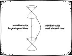 Elapsed time is worldline dependent