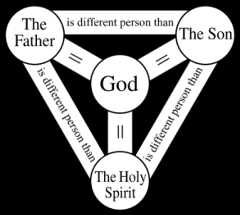 An illustration of Mooney's relative identity theory of the Trinity.