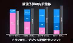 チラシを減らしデジタルシフトでコスト削減