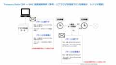 Treasure Data CDP x SMC連携施策事例(ブラウザ放棄値下げ/在庫僅少 シナリオ概要)