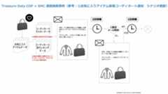 Treasure Data CDP x SMC連携施策事例(お気に入りアイテム新着コーディネート通知 シナリオ概要)