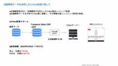 店舗購買データを活用したCriteo配信に関して