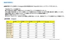 TSIの広告配信における機械学習事例(3)Instagram配信実績