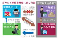 スルガ銀行 スルガスキーム 不正融資 ガヤルド スマートデイズ スマートライフ かぼちゃの馬車 ゴールデンゲイン サクト