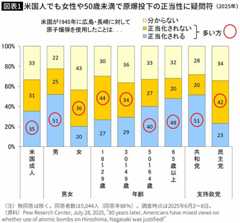 【図表】米国人でも女性や50歳未満で原爆投下の正当性に疑問符（2025年）