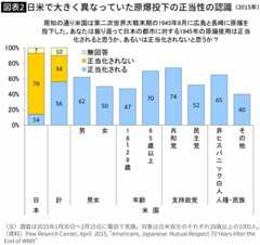 【図表】日米で大きく異なっていた原爆投下の正当性の認識（2015年）