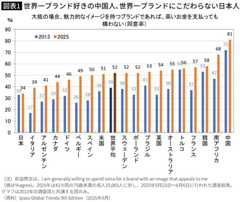 【図表】世界一ブランド好きの中国人､世界一ブランドにこだわらない日本人