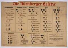Complex chart used to aid Germans in understanding the Nuremberg Race Laws. White circles represent Aryan Germans, black circles represent Jews, and partially shaded circles represent “mixed raced” individuals.