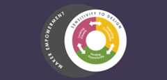 Maker Empowerment, Sensitivity to Design Diagram. Three sections rotating in a continuous circle. Looking Closely -> Exploring Complexity -> Finding Opportunity.