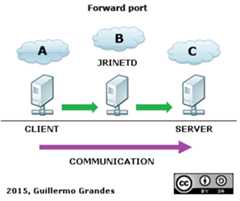 Forward / Port Redirector Forward / Port Redirector