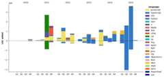 Lines of Code chart