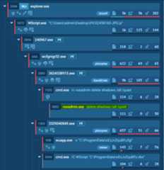 Ransomware Process Tree