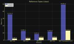 Benchmark Result of Reference Types