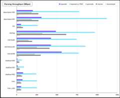 Barchart of benchmarks for hyperpb